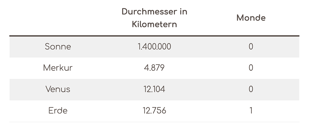 Tabelle mit Streifen in WordPress