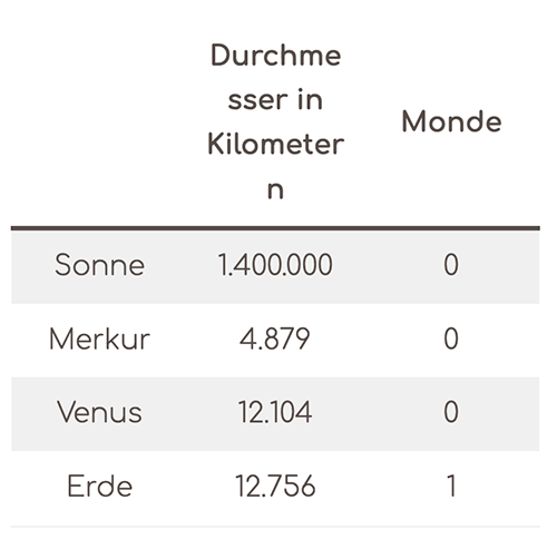 Wort zu lang für die Tabellenspalte